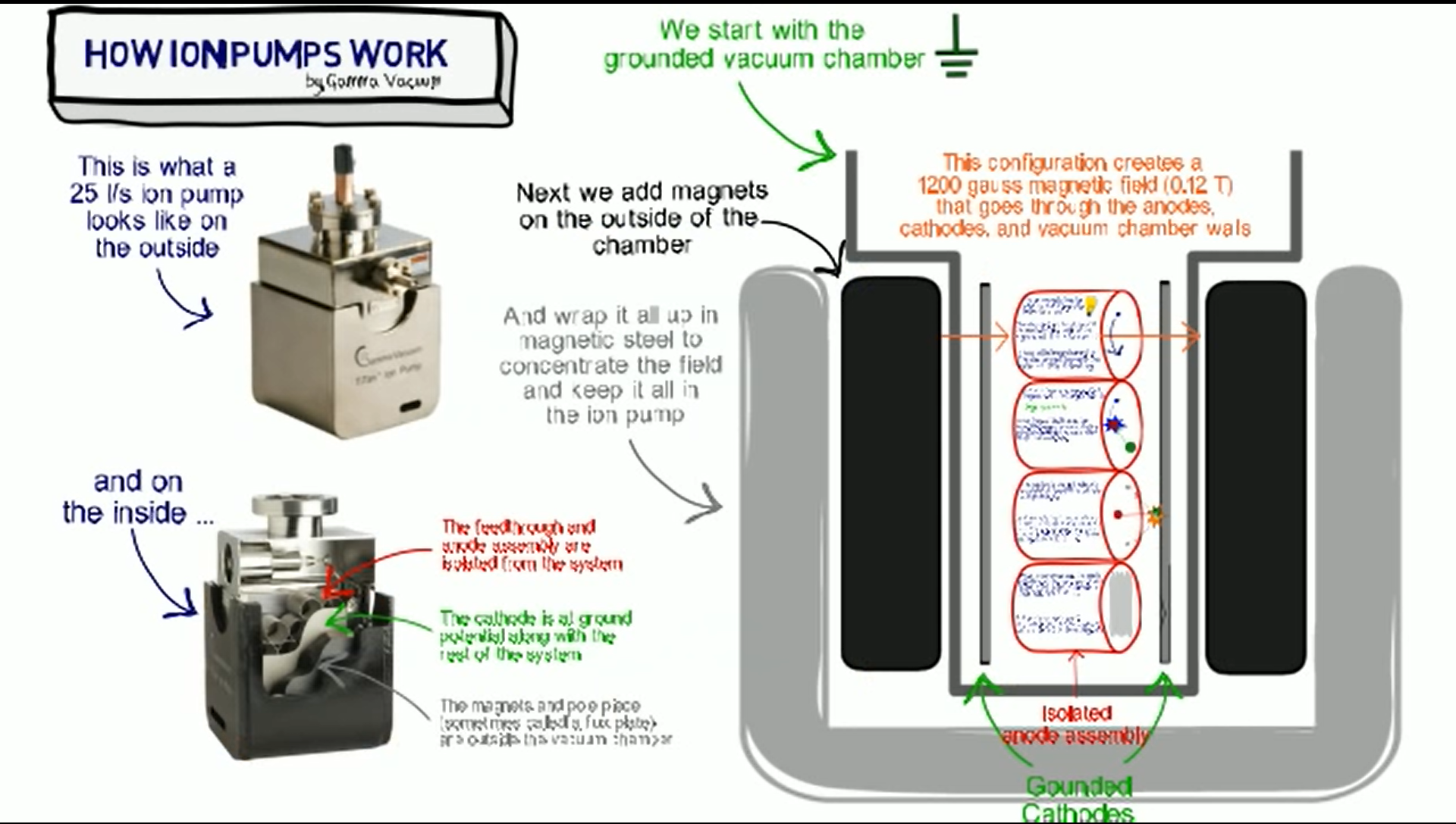 Theory of Operation, Knowledge Center, Gamma Vacuum